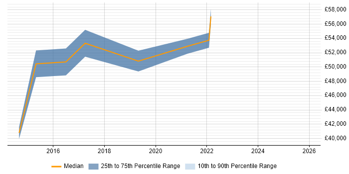 Salary distribution trend for jobs in West London citing BrowserStack