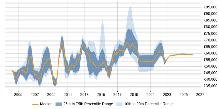 Salary distribution trend for jobs in West London citing Budgeting