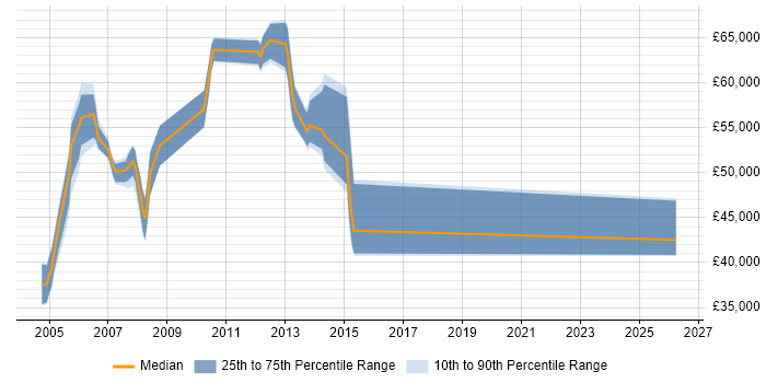 Salary distribution trend for Build Manager job vacancies in West London