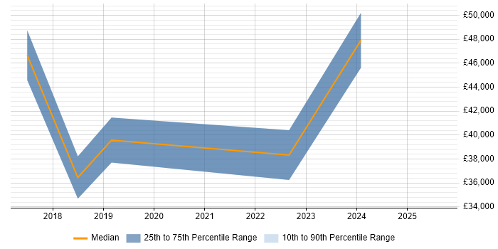 Salary distribution trend for jobs in West London citing Building Information Modelling Salary distribution trend for jobs in West London citing Building Information Modelling