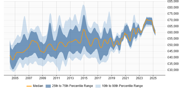 Salary distribution trend for jobs in West London citing Business Analysis