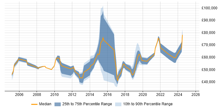 Salary distribution trend for jobs in West London citing Business Analytics