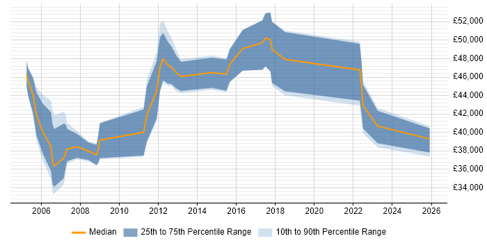 Salary distribution trend for Business Change Analyst job vacancies in West London