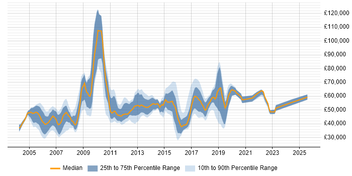 Salary distribution trend for jobs in West London citing Business Continuity Salary distribution trend for jobs in West London citing Business Continuity