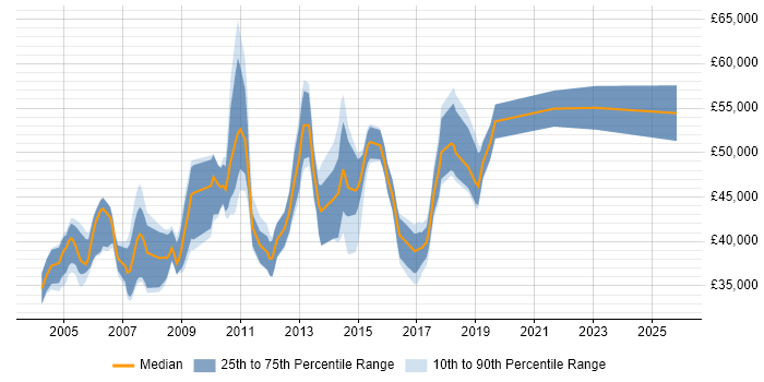 Salary distribution trend for Business Developer job vacancies in West London
