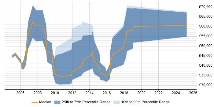 Salary distribution trend for Business Development Executive job vacancies in West London
