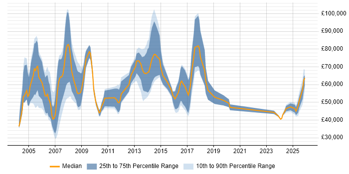 Salary distribution trend for Business Development Manager job vacancies in West London