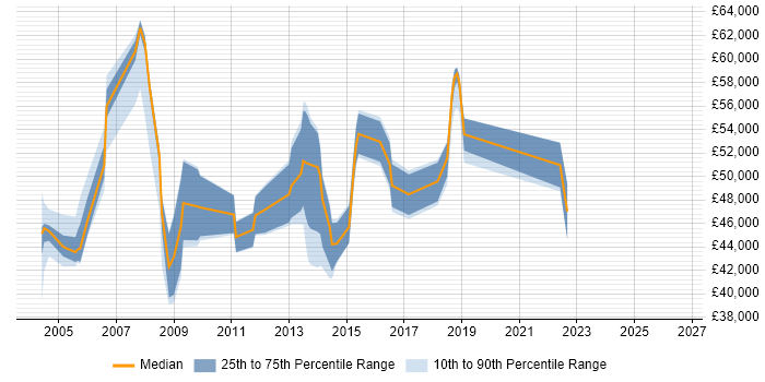 Salary distribution trend for jobs in West London citing Business Process Mapping