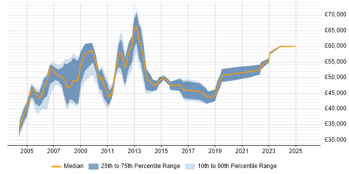 Salary distribution trend for Business Project Manager job vacancies in West London