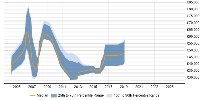 Salary distribution trend for Business Sales Executive job vacancies in West London