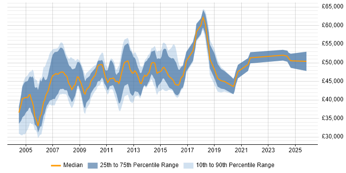 Salary distribution trend for Business Systems Analyst job vacancies in West London
