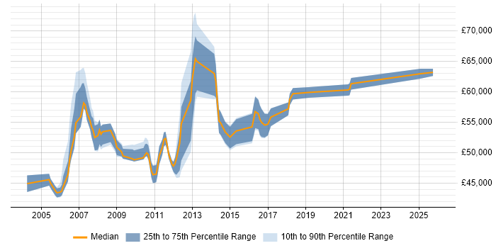 Salary distribution trend for Business Systems Manager job vacancies in West London