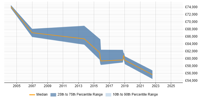 Salary distribution trend for Business Transformation Manager job vacancies in West London
