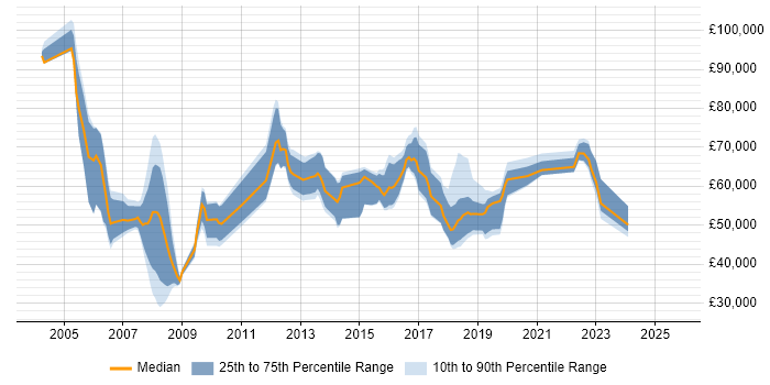 Salary distribution trend for jobs in West London citing Business Transformation