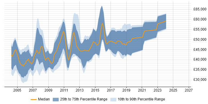 Salary distribution trend for C++ Software Engineer job vacancies in West London