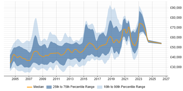 Salary distribution trend for jobs in West London citing C++