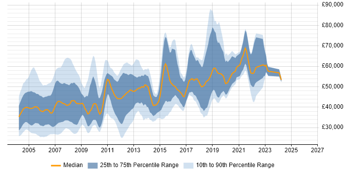 Salary distribution trend for jobs in West London citing C
