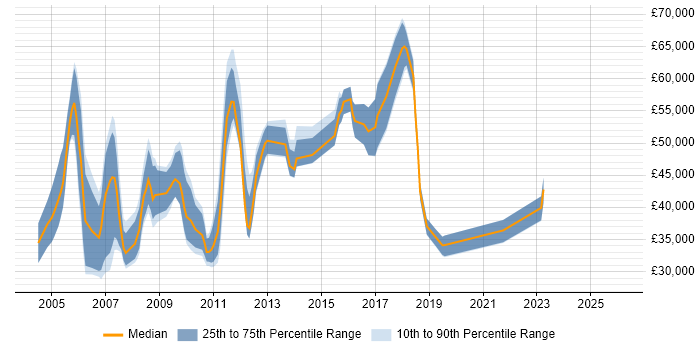 Salary distribution trend for jobs in West London citing Campaign Management