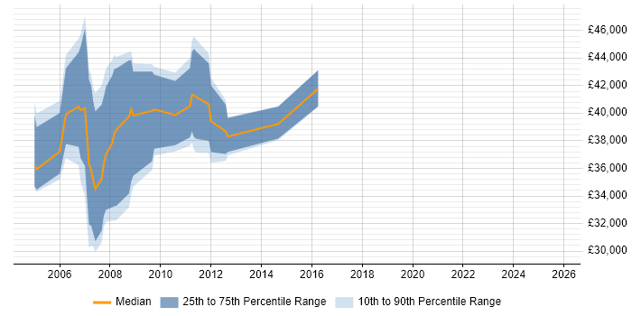 Salary distribution trend for Campaign Manager job vacancies in West London