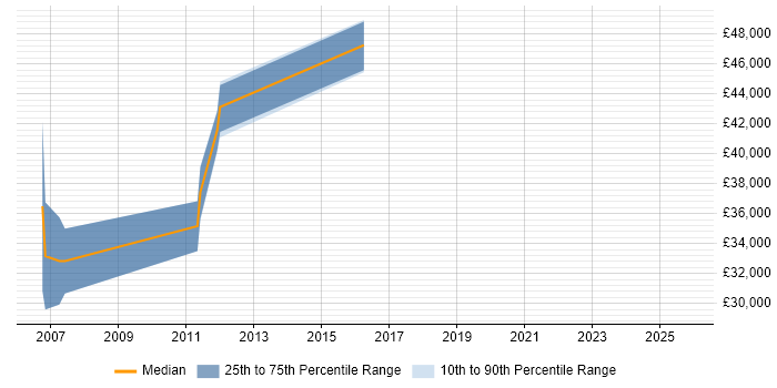 Salary distribution trend for Campaign Marketing Manager job vacancies in West London