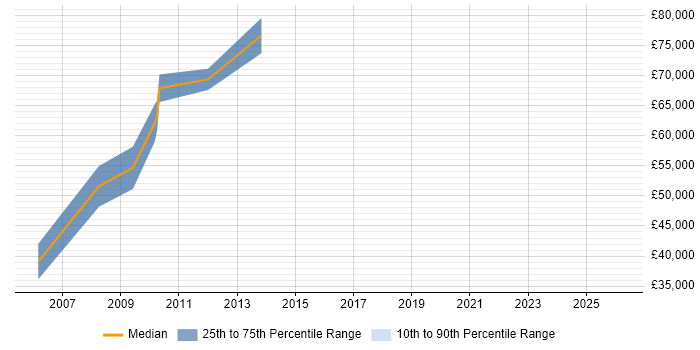 Salary distribution trend for Category Manager job vacancies in West London