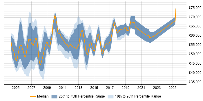 Salary distribution trend for jobs in West London citing CCIE
