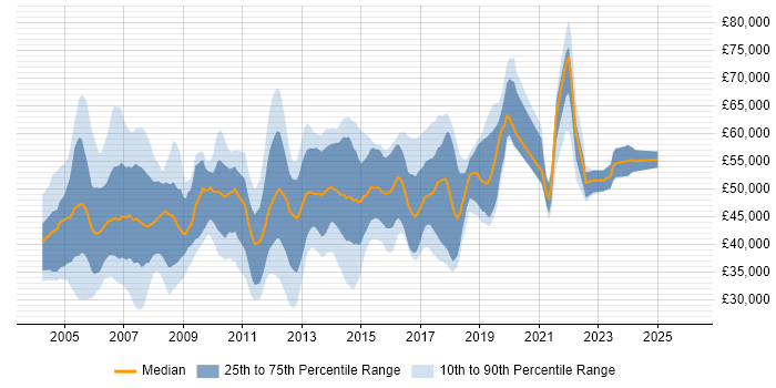 Salary distribution trend for jobs in West London citing CCNP