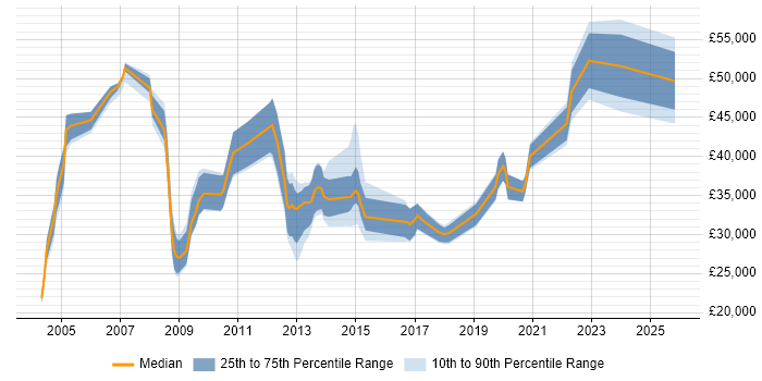 Salary distribution trend for jobs in West London citing CCTV