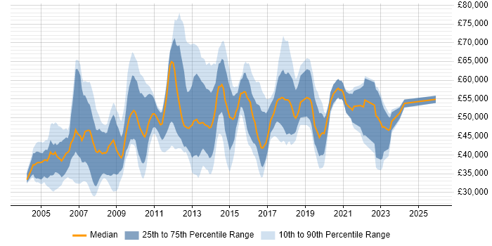 Salary distribution trend for jobs in West London citing Change Control