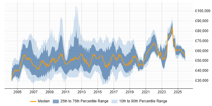 Salary distribution trend for jobs in West London citing Change Management