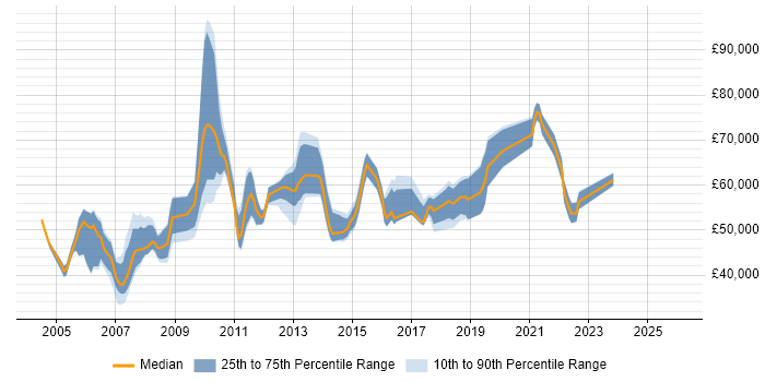 Salary distribution trend for Change Manager job vacancies in West London