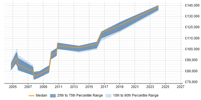 Salary distribution trend for Chief Architect job vacancies in West London