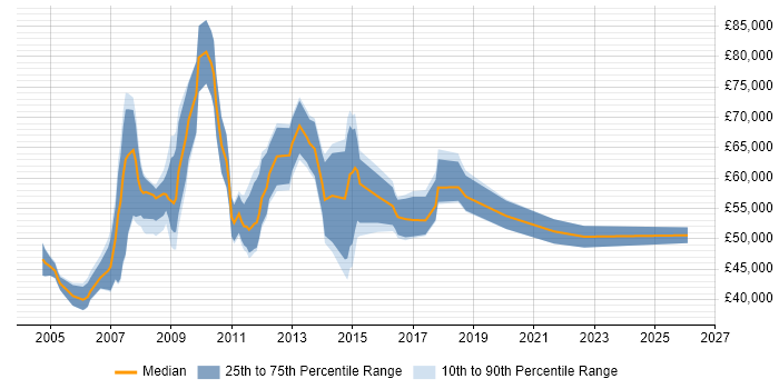 Salary distribution trend for jobs in West London citing CIMA
