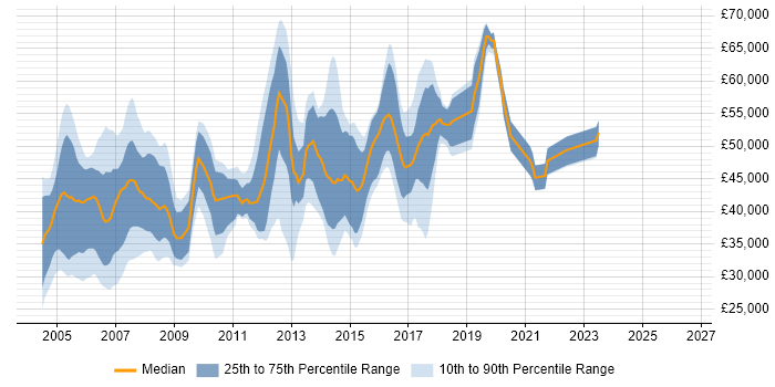 Salary distribution trend for Cisco Engineer job vacancies in West London