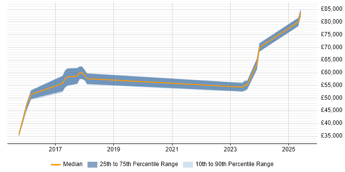 Salary distribution trend for jobs in West London citing Cisco Firepower