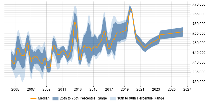 Salary distribution trend for Cisco Network Engineer job vacancies in West London