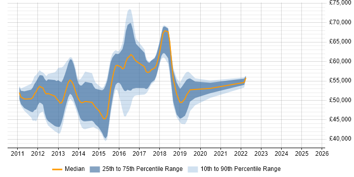 Salary distribution trend for jobs in West London citing Cisco Nexus Salary distribution trend for jobs in West London citing Cisco Nexus