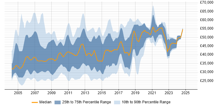 Salary distribution trend for jobs in West London citing Citrix