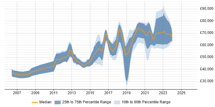 Salary distribution trend for jobs in West London citing Clean Code