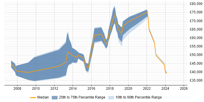 Salary distribution trend for jobs in West London citing Client Onboarding