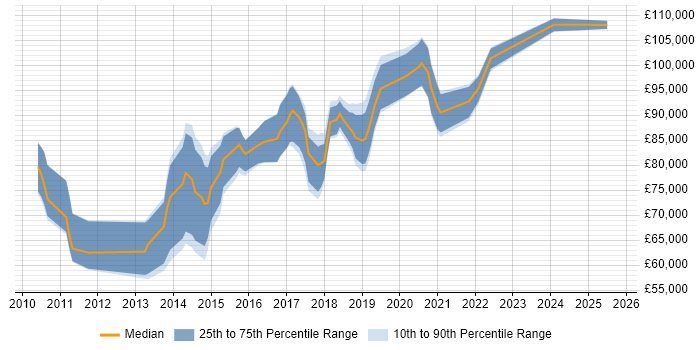 Salary distribution trend for Cloud Architect job vacancies in West London