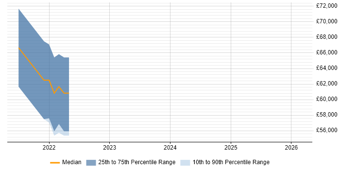 Salary distribution trend for jobs in West London citing Cloud Composer
