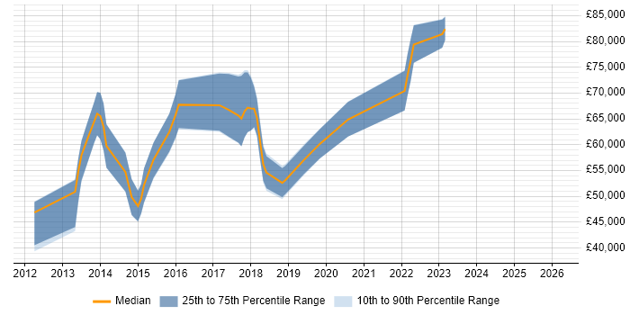 Salary distribution trend for Cloud Developer job vacancies in West London