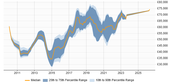 Salary distribution trend for Cloud Engineer job vacancies in West London