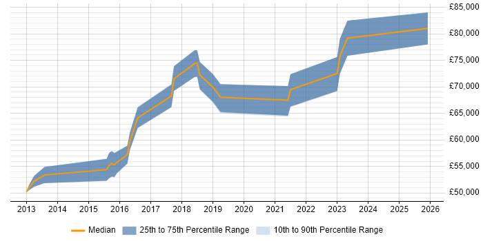 Salary distribution trend for jobs in West London citing Cloud Operations