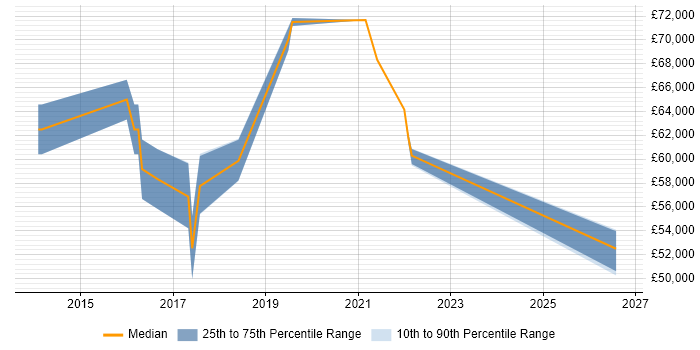 Salary distribution trend for Cloud Platform Engineer job vacancies in West London