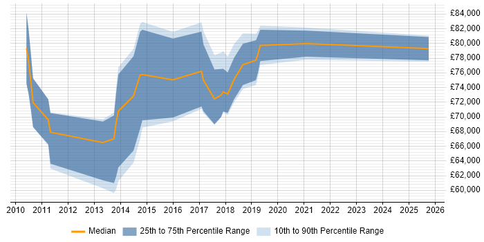 Salary distribution trend for Cloud Solutions Architect job vacancies in West London