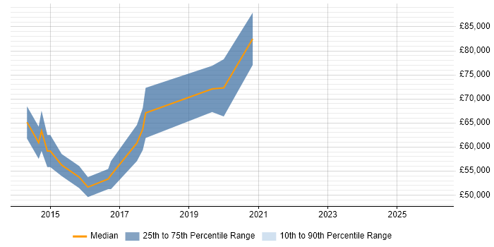 Salary distribution trend for jobs in West London citing Cloudera