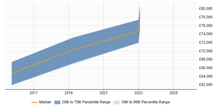 Salary distribution trend for CloudOps Engineer job vacancies in West London
