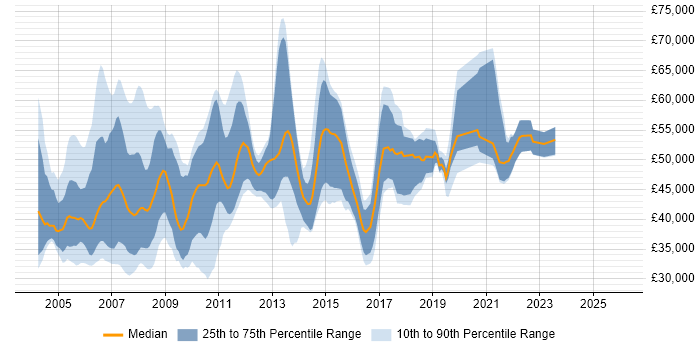 Salary distribution trend for jobs in West London citing Clustering